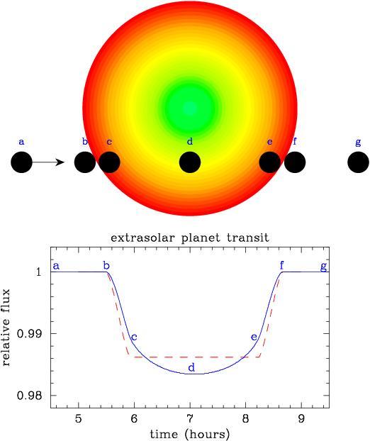 Obrázek 4.6: Obrázek popisující světelnou křivku (modře vyznačená) s okrajovým ztemněním. [Zdroj: http://www.transitofvenus.co.nz] 4.
