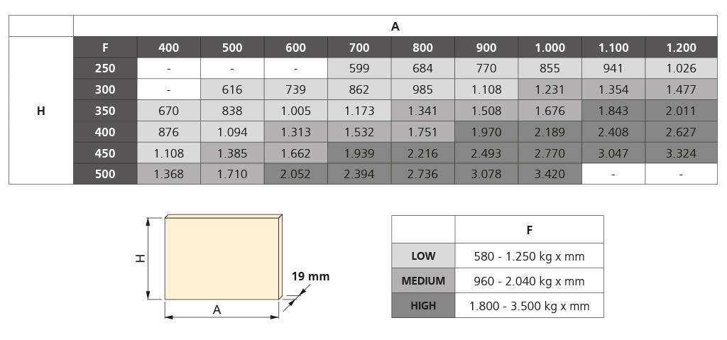 mm antracit 3103103601 33 180 168 1,800-3,500 kg mm bílý, plast Pro výšku dvířek 250 až 500 mm. Maximální šířka dvířek 1200 mm.