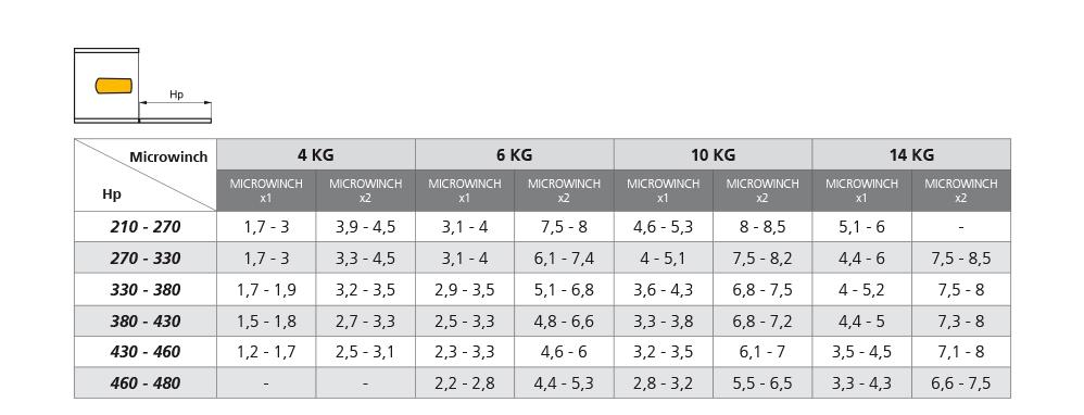 s maximální váhou do 7,5 kg. Regulovatelná pozice otevřených dvířek.