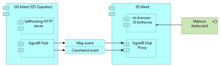 V real-time proudu je do 3D scény z GIS klienta předávána poloha objektů, jejich