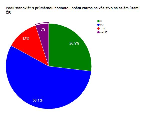 Varroáza 2014-2018 Průměrný počet roztočů na včelstvo 2014 % 2015 % 2016 % 2017 % 2018 % 0 25