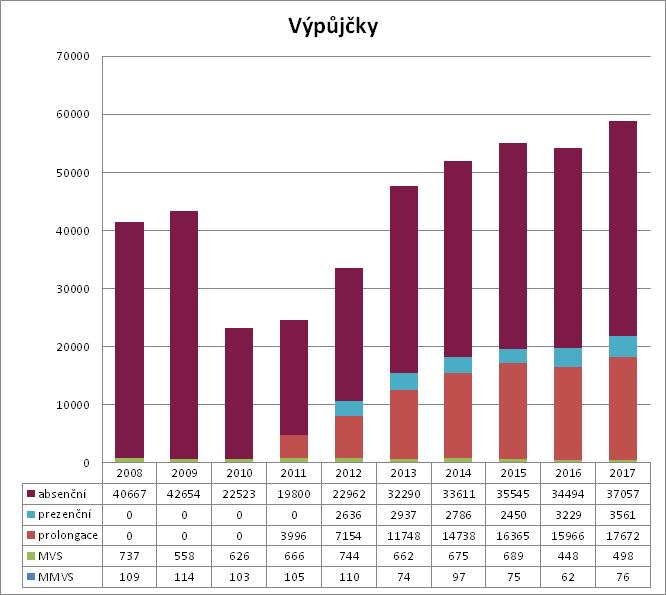 Vývoj výpůjčních služeb za posledních 10 let (prezenční výpůjčky jsou sledovány od roku 2012 a počet prolongací od roku 2011): 6.