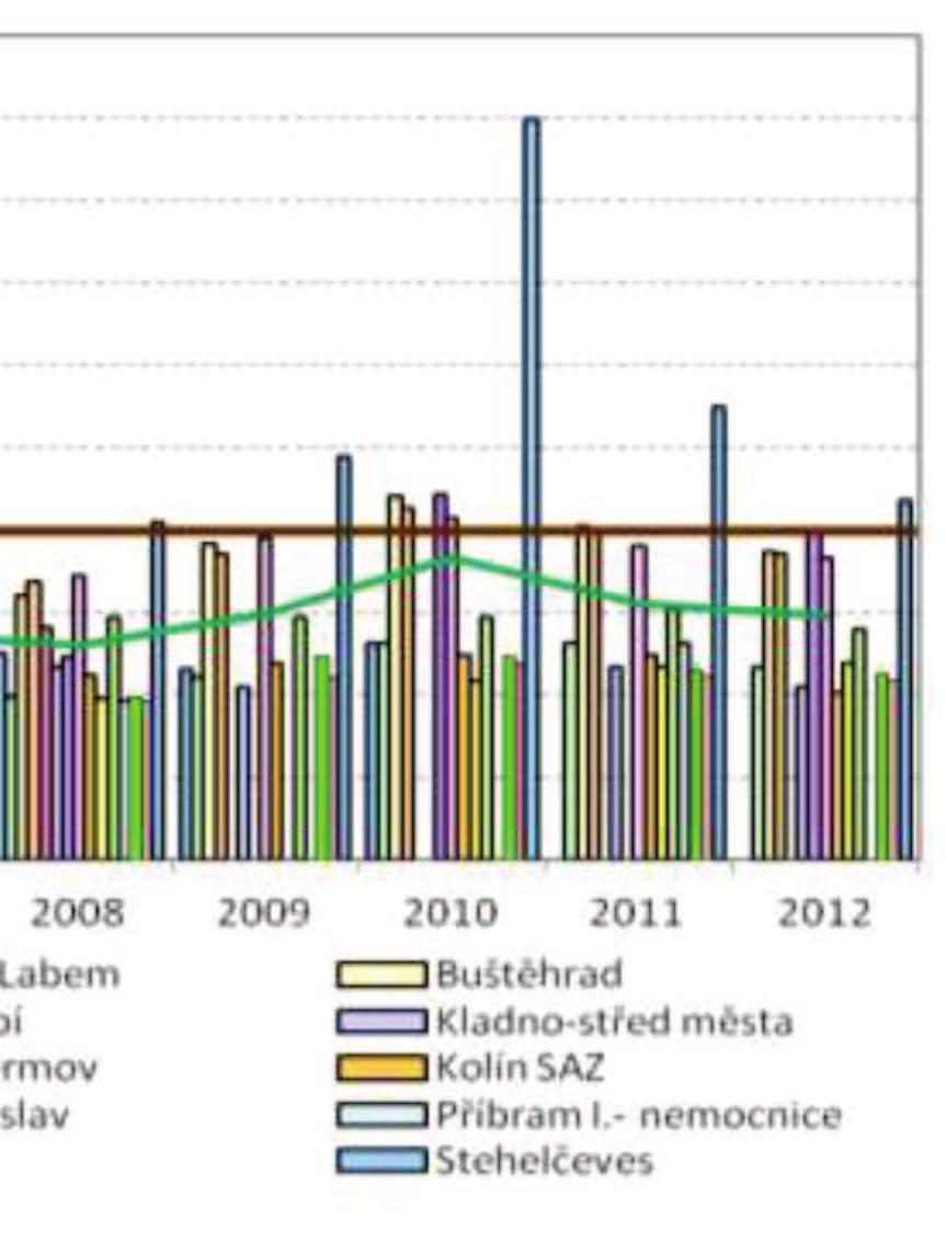 2012 Zdroj dat: ČHMÚ Obrázek 12: Srovnání zprůměrovaných