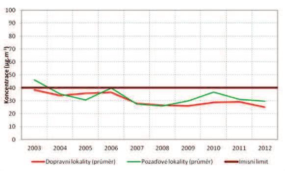 typy stanic, zóna CZ02 Střední Čechy, 2003 2012 Zdroj