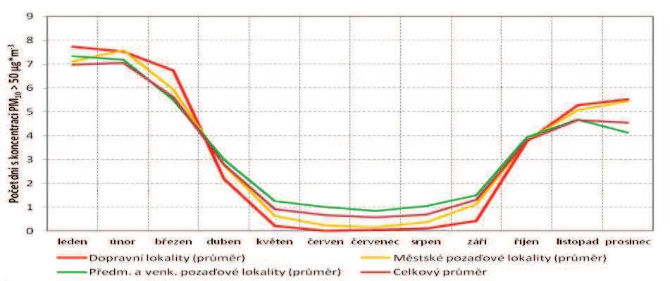 Pro překračování imisního limitu je v zóně CZ02 Střední Čechy charakteristické, že k němu dochází zejména v chladné části roku, tedy během topné sezóny.