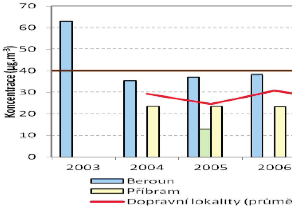 Název lokality 2003 2004 2005 2006 2007 2008 2009 2010 2011 2012 Rožďalovice 15,42 15,97 17,80 13,02 14,24 13,90 14,08 12,75 Sedlčany 4,60 15,23 16,99 13,88