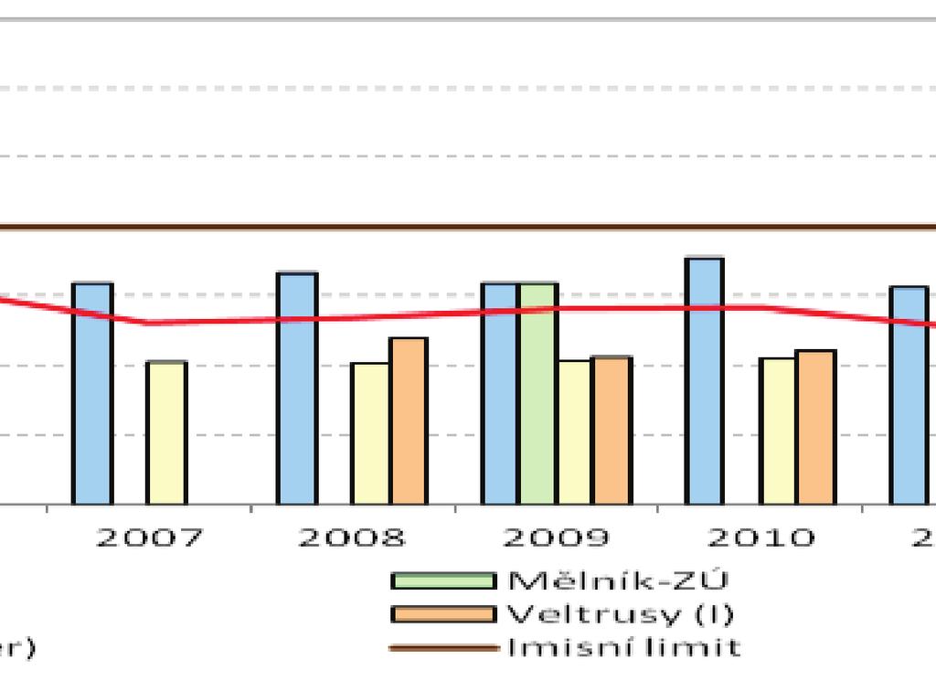 22,02 Zdroj dat: ČHMÚ Následující grafy zobrazují vývoj koncentrací na dopravních a jedné průmyslové lokalitě (Obrázek 23:) a na pozaďových lokalitách