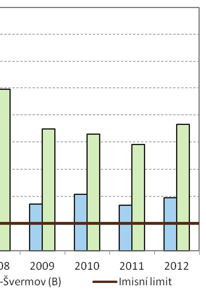 Shrnutí Pro koncentrace oxidů dusíku je velmi důležité, je-li území ovlivněno dopravou či nikoli.