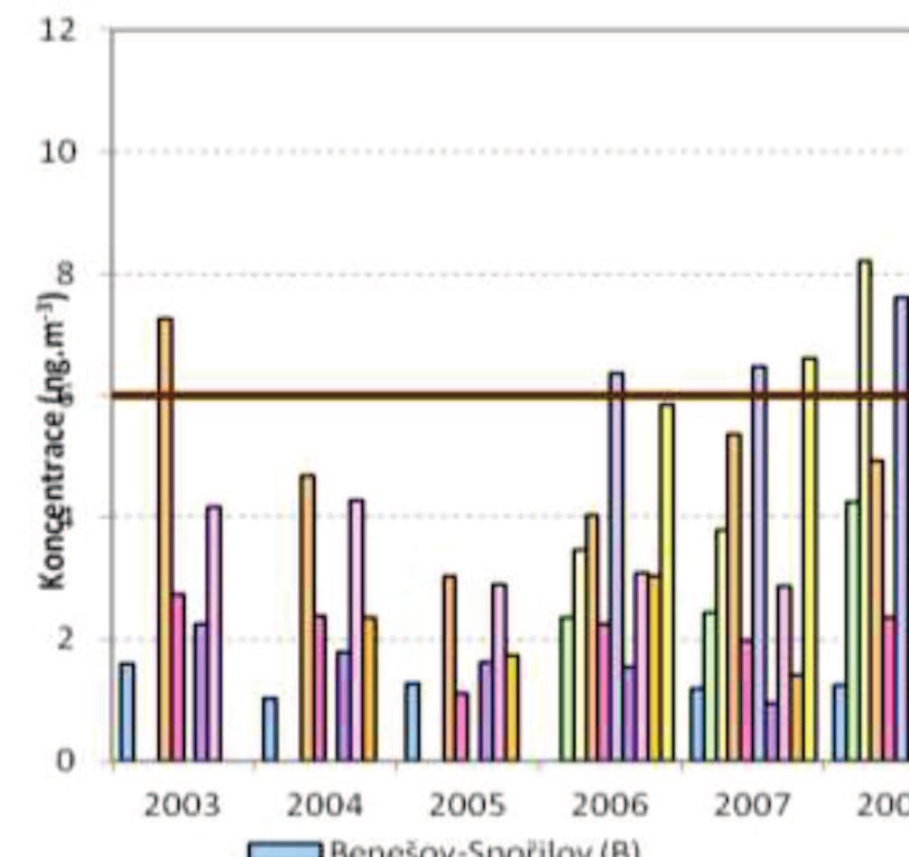 Obrázek 33: Průměrné roční koncentrace arsenu, zóna CZ02 Střední Čechy, 2003 2012 Zdroj dat: ČHMÚ Pole