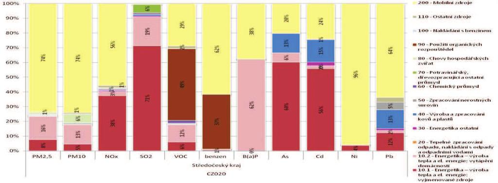 Obrázek 39: Podíl skupin stacionárních a mobilních zdrojů na sledovaných znečišťujících látkách, zóna