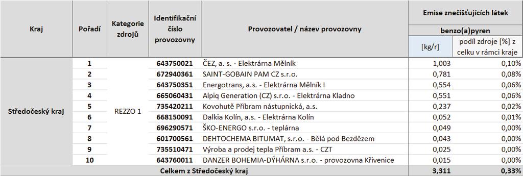 Tabulka 37: Provozovny vyjmenovaných zdrojů s nejvyššími emisemi benzo(a)pyrenu, stav roku 2011, zóna CZ02 Střední Čechy Zdroj dat: ČHMÚ