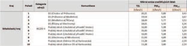 Tabulka 38: Deset komunikací s nejvyššími emisemi tuhých znečišťujících látek, stav roku 2011, zóna CZ02 Střední Čechy Zdroj: Sčítání