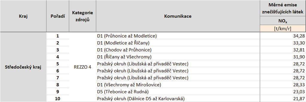 Zdroj: Sčítání dopravy 2010, CDV, ATEM Tabulka 40: Deset komunikací s nejvyššími emisemi benzo(a)pyrenu, stav roku 2011, zóna CZ02