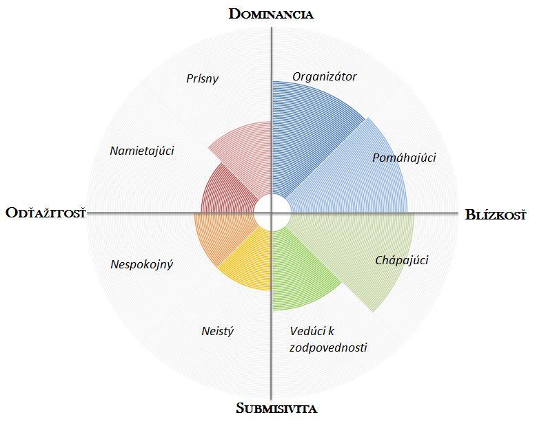 DOTAZNÍK INTERAKČNÉHO ŠTÝLU RIADITEĽA Interakčný štýl riaditeľa súhrn určitých rysov