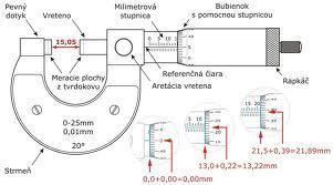 Meraný rozmer sa určuje počtom otáčok a pootočením mikrometrickej