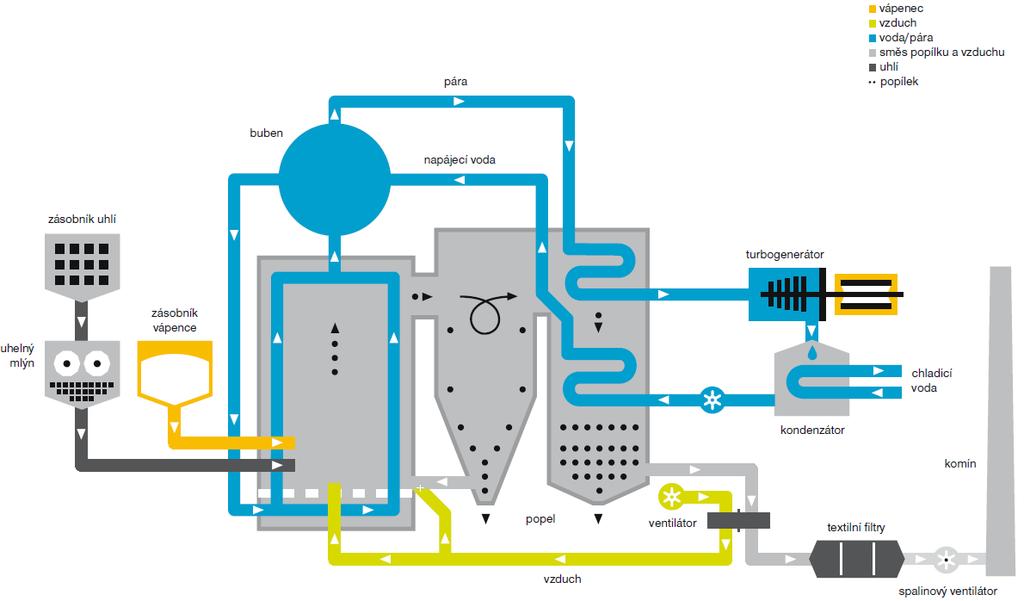Obr. 3: Schéma fluidního spalování uhlí [3] Rozdělení podle druhu odlučovače Součástí moderních tepelných elektráren jsou samostatné odlučovače popílku.