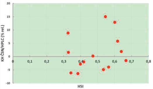 244 Stanovení hořkých látek v chmelu vliv ročníku a stáří chmele Obr. 1 Závislost analytických rozdílů mezi metodami KH ČSN, HPLC a HSI / Fig.