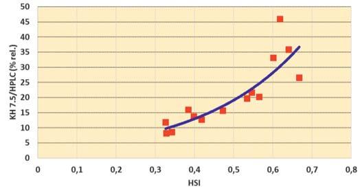 2 Dependence of analytical differences between LCV 7.5 and HPLC on HSI jsou systematicky vyšší. Je patrné, že intenzivní mícháni (6000 min -1 ; 8 minut) je účinnější než třepání po dobu 90 minut.