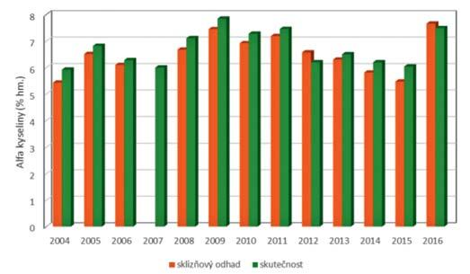 246 Stanovení hořkých látek v chmelu vliv ročníku a stáří chmele Obr. 5 Obsahy alfa kyselin v odrůdě Sládek v Žatecké oblasti v období 2004 až 2016 / Fig.