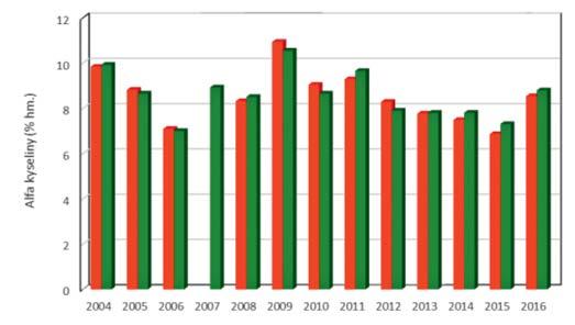 6 The alpha acid content of the Premiant variety in the Žatec region between 2004 and 2016 hm. (průměr -0,26 % hm.),