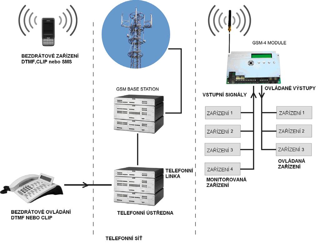 12 Uživatelský manuál GSM-4 9. OVLÁDÁNÍ VÝSTUPŮ A BLOKOVÁNÍ VSTUPŮ MODULU - pomoc -1, R-. Obrázek 6. Schéma způsobů dálkového ovládání stavu výstupů a přerušování/obnovování vstupů modulu GSM-4. 9.1 DÁLKOVÉ OVLÁDÁNÍ 9.