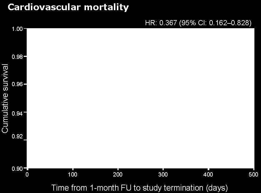 nemocných, 36 světových center) pokročilé chronické srdeční selhání, ICD bez a s home-monitoring mortalita 3,4 % vs.