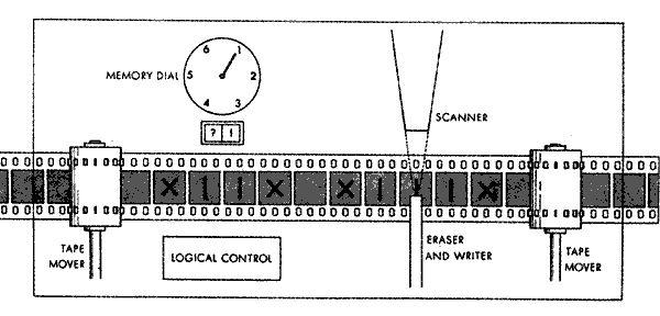 Turingův stroj Skládá se z pásky, pohyblivé hlavy a stavového registru Šest základních instrukcí - čtení, zápis, pohyb vlevo a vpravo, změna stavu a zastavení