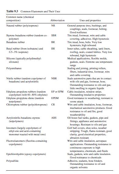 elastomery -
