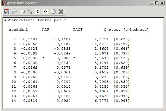 h) Pomocí softwaru vypočtěte hodnoty ACF a PACF a zobrazte korelogram. Proměnná Korelogram: i) Pokuste se najít pro ACF i PACF identifikační body.