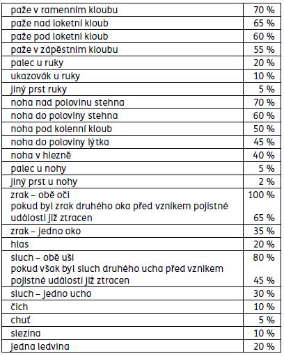 3. Pojištění se vztahuje také na všechny během trvání pojištění nově narozené děti pojištěného od okamžiku přestřižení pupeční šňůry, a to až do 6 měsíců života dítěte, bez povinnosti platit pojistné