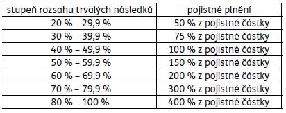 stanoví pojistitel výhradně se zřetelem na lékařské stanovisko. 4. Pokud jsou úrazem postiženy části těla nebo smyslové orgány, jejichž ztrátu nebo omezení funkčnosti nelze ohodnotit ve smyslu odst.