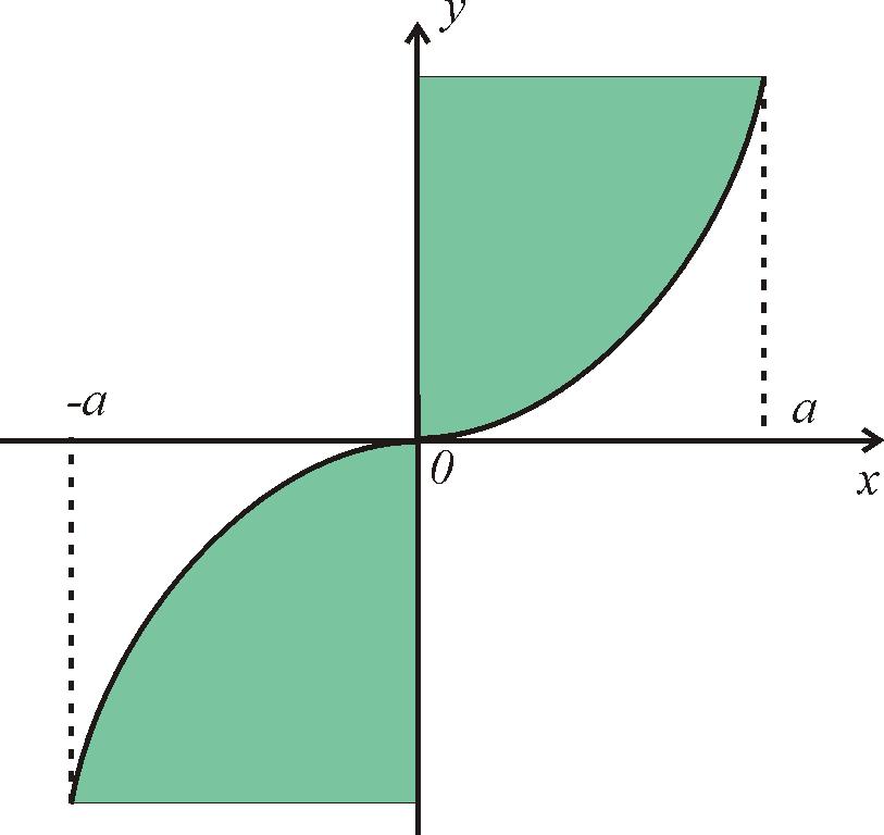 součet integrálů (vět ): f ( d ) = f( d ) + f( d ) = f( d ) + f( d ) První integrál řešíme substitucí = t, z níž plyne d = dt, meze, Dostneme f ( d ) = f( tdt