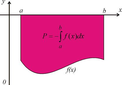 Obsh rovinné oblsti Obr Obsh křivočrého lichoběžník pro nekldnou funkci ( f ( ) ) V obecném přípdě může funkce f ( ) libovolně měnit znménko Při výpočtu obshu plochy ohrničené grfem