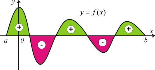 části (obr ) g( ) Obr Obsh plochy mezi osou grfem funkce f ( ) se znménky Větu můžeme zobecnit n přípd, kdy je obrzec zdol ohrničen dlší funkcí Vět Nechť jsou funkce f ( ) g( )