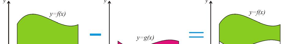 Důkz: Jsou-li obě funkce f ( ) g( ) Obsh rovinné oblsti nezáporné, je obsh uvžovného křivočrého lichoběžník roven rozdílu obshu plochy pod grfem funkce f ( ) obshu plochy pod grfem funkce g( ), viz
