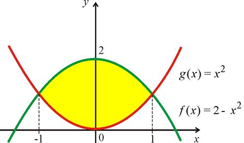 Objem rotčního těles u = r ( )( u ) du = r ( u ) du = r u = r Příkld Vypočtěte objem těles, které vznikne rotcí oblsti ohrničené křivkmi y = y = kolem osy