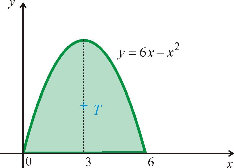 Rovinná oblst je ohrničen shor křivkou 5 Fyzikální plikce = zdol křivkou g( ) = f ( ) 6 obr 56 Obr 56 Těžiště rovinného obrzce ohrničeného křivkou y = 6 osou Je-li plošná hustot σ konstntní, je
