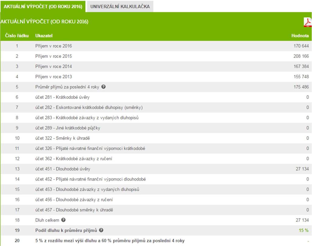 Kalkulačka rozpočtová odpovědnost Aktuální situace Data jsou uvedena u