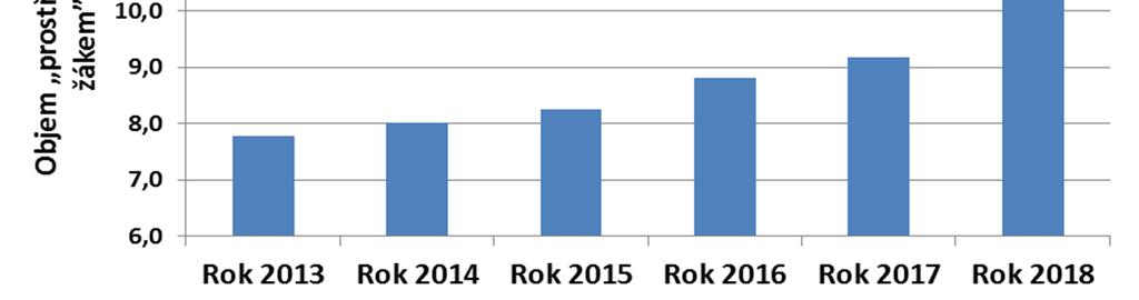 Objem prostředků plynoucích za žákem Rok 2013 Rok 2014 Rok 2015 Rok 2016 Rok 2017 (předběžný údaj) Rok 2018 (odhad) 7,780 tis. Kč/žák 8,020 tis. Kč/žák 8,246 tis. Kč/žák 8,806 tis.