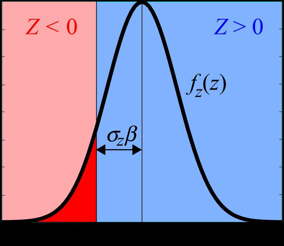 Cornellův index spolehlivosti index samotný je vzdálenost (se znaménkem) střední hodnoty m Z od nuly v jednotkách směrodatné odchylky s Z c Z Z pravděpodobnost poruchy je pak