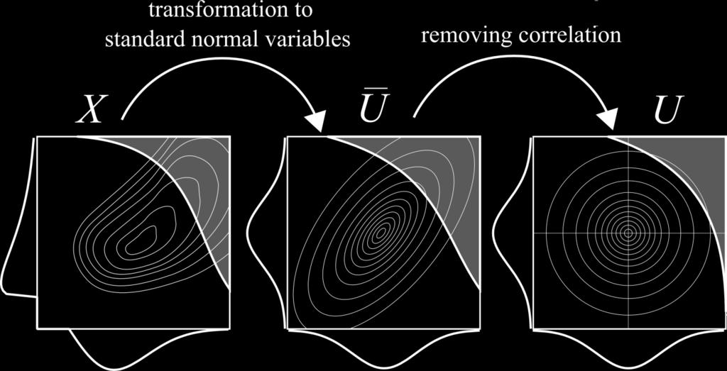 Hasofer-Lind index (FORM) odstraňuje nevýhody Cornellova indexu (ale má jiné) obsahuje tři kroky transformace všech veličin na standardní normální veličiny odstranění