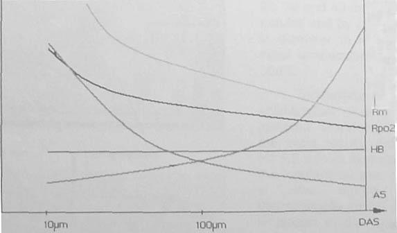 FSI VUT DIPLOMOVÁ PRÁCE LIST 17 je rozložena i mikroporezita. Proto čím menší je hodnota DAS, tím vyšší jsou mechanické vlastnosti odlitku viz graf na obr. 1.11.