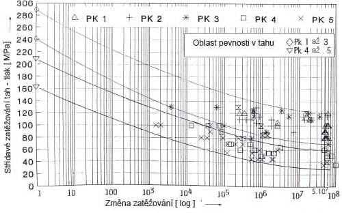 FSI VUT DIPLOMOVÁ PRÁCE LIST 27 Obr. 1.22. Wöhlerova křivka pro plochou zkoušku tahem slitiny AlSi9Cu3 s rozdělenou pórovitostí [8] Kromě obrázku 1.22. při LW 1(změně zatěžováni) jsou souhrnně vynášeny nižší meze pevnosti v tahu pro PK 1 až 3 a PK 4 a 5.