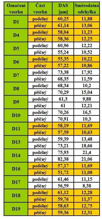 Ostatní hodnoty DAS a směrodatných odchylek v tabulce jsou z prací Jirků [3] a Hasila