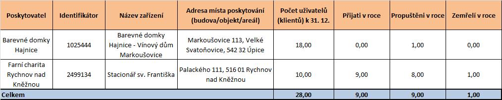 K datu 31. 12. 2009 (případně 2010) bylo ve dvou vybraných službách celkem 28 uživatelů 32.