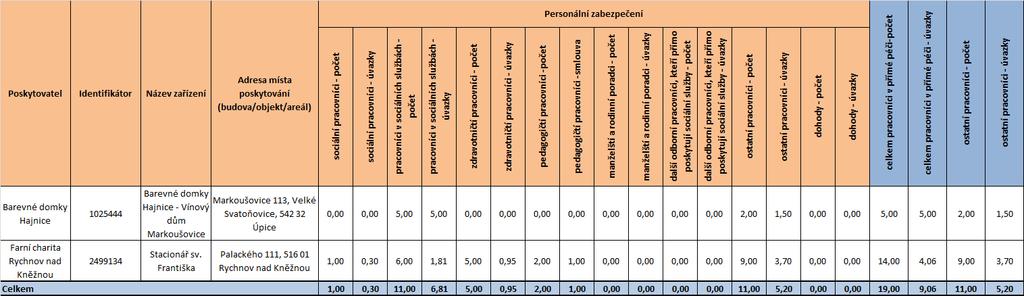 Tabulka 65 Personální zabezpečení týdenní stacionáře Zdroj: Data z žádosti o dotaci ze státního rozpočtu na poskytování sociálních služeb rok