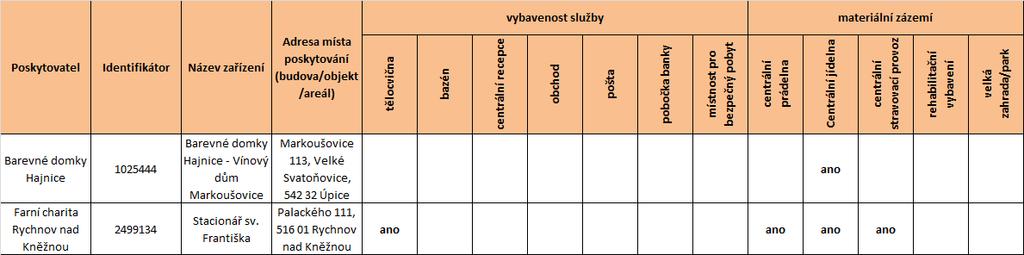 Tabulka 67 Vztah k budově/prostorům, ve kterých je sociální služba poskytována, stáří budov/areálu a jejich technický stav, památková ochrana týdenní stacionáře Poskytovatel Identifikátor Název