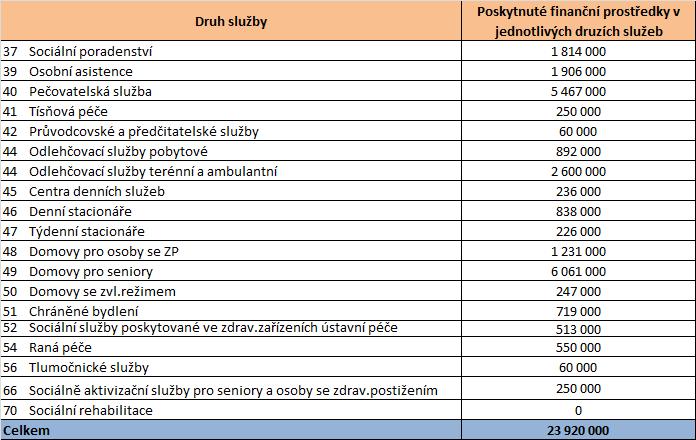 Dotační program na podporu navazujících činností v roce 2011 pro podporu činností, které navazují, kooperují nebo rozšiřují sociální služby v Královéhradeckém kraji.