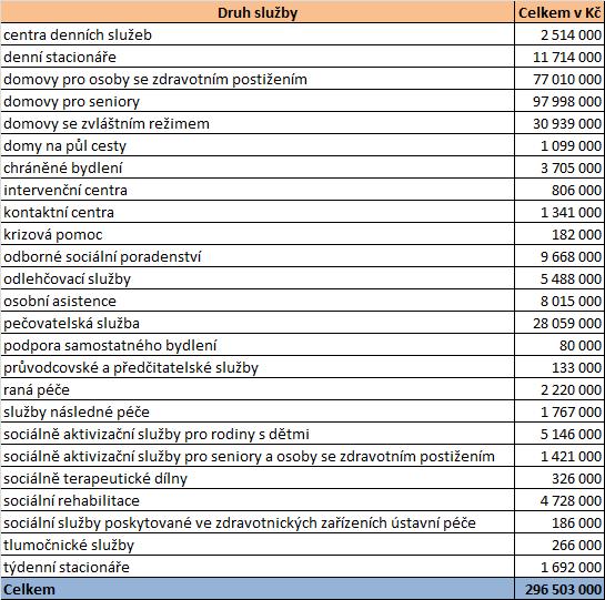 6.3 Dotace na financování běžného provozu služeb Níže je možné sledovat rozložení jednotlivých finančních prostředků MPSV na financování běžného provozu do vybraných sociálních služeb.