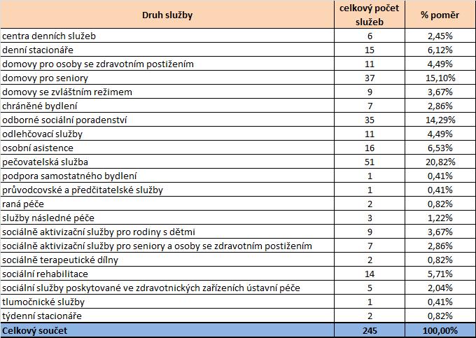 3 Základní údaje o Královéhradeckém kraji V této části materiálu jsou shrnuty základní statistické údaje o kraji z pohledu počtu osob se zdravotním postižením a počtu poskytovaných sociálních služeb